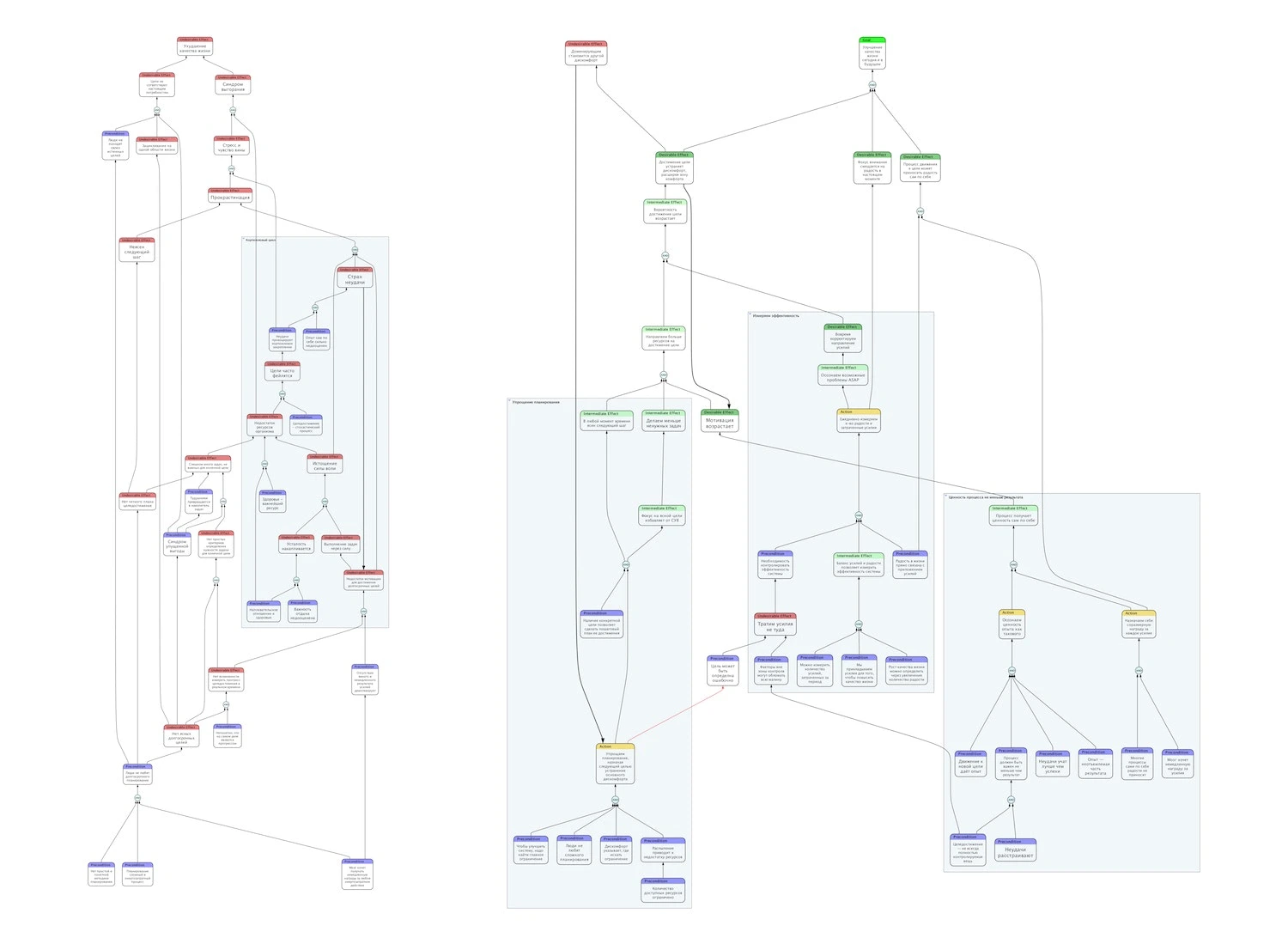 TOC analytic trees for Achiever
